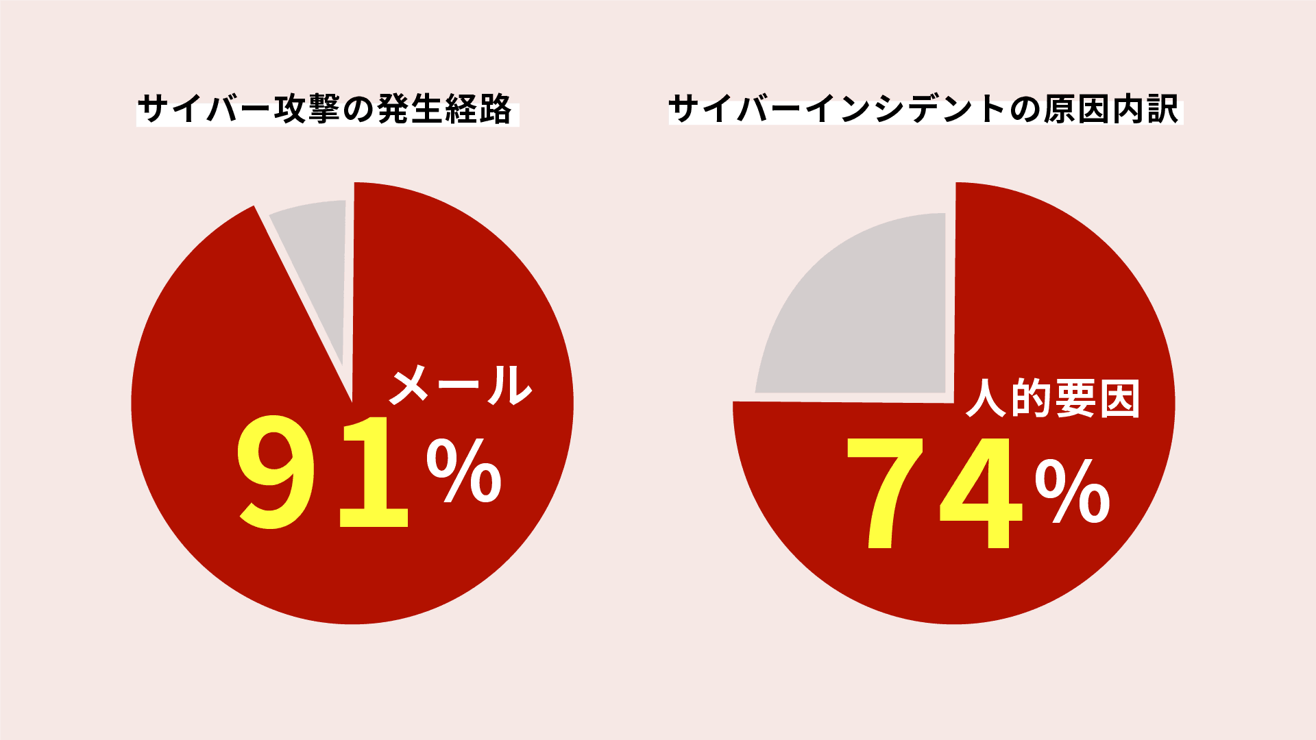 メール起点サイバー攻撃統計グラフ