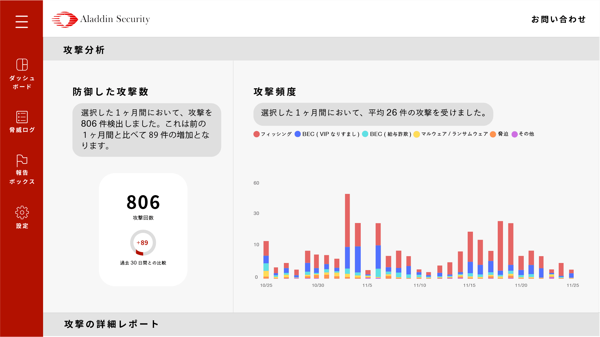 メールの通信簿まもる ダッシュボード画面例 (概要)