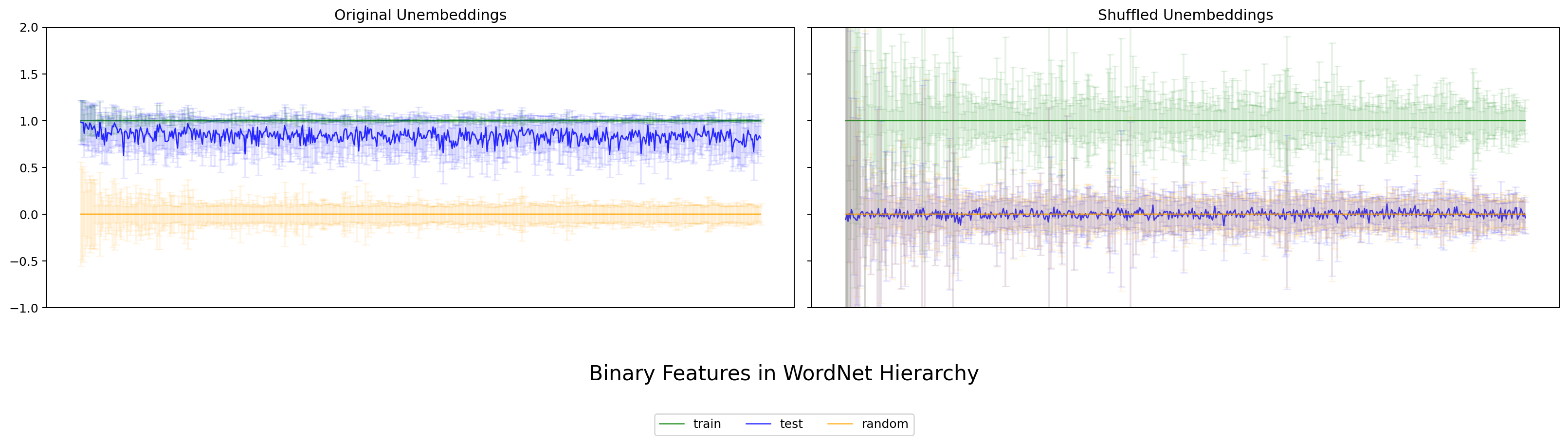 Gemma-2B WordNet の二値特徴評価。