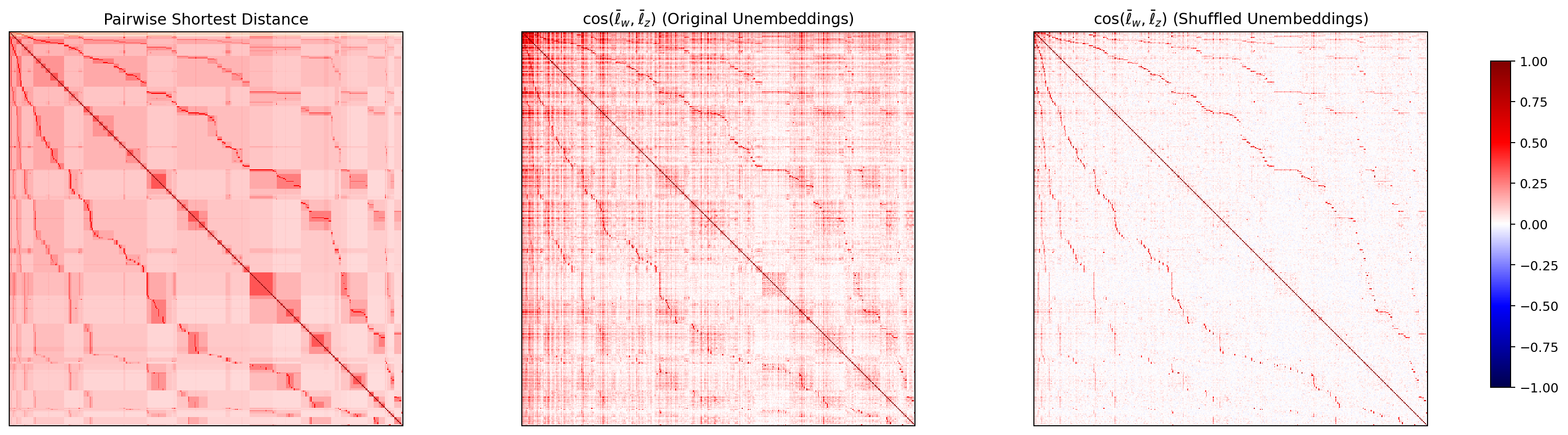 LLaMA-3-8B WordNet の最短経路類似度と node 方向 cosine ヒートマップ。