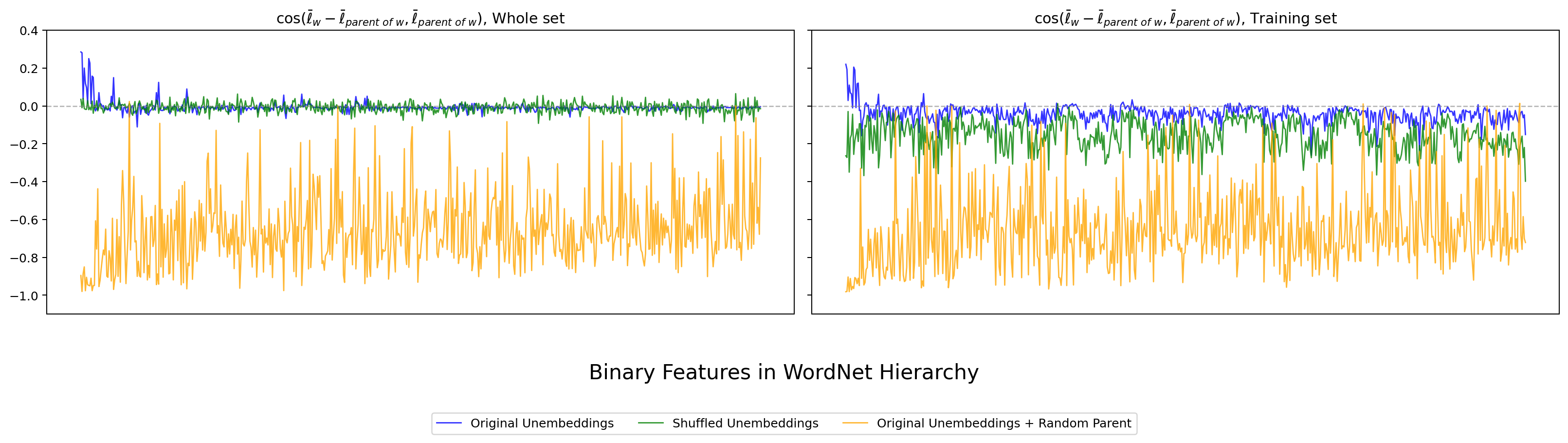 Gemma-2B WordNet の hier_ortho_b。