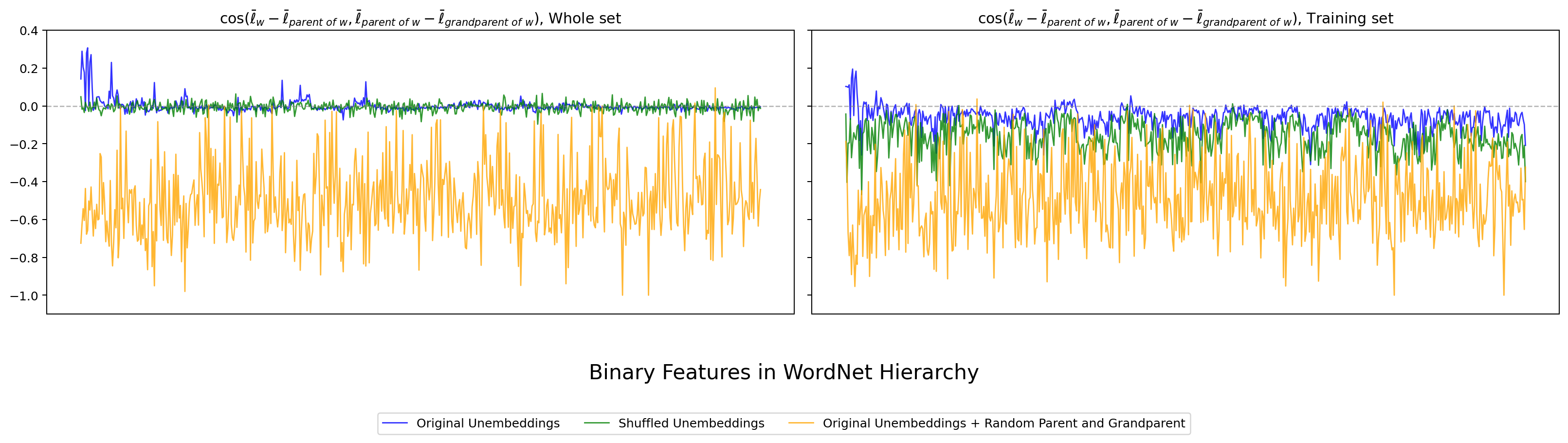 Gemma-2B WordNet の hier_ortho_e。