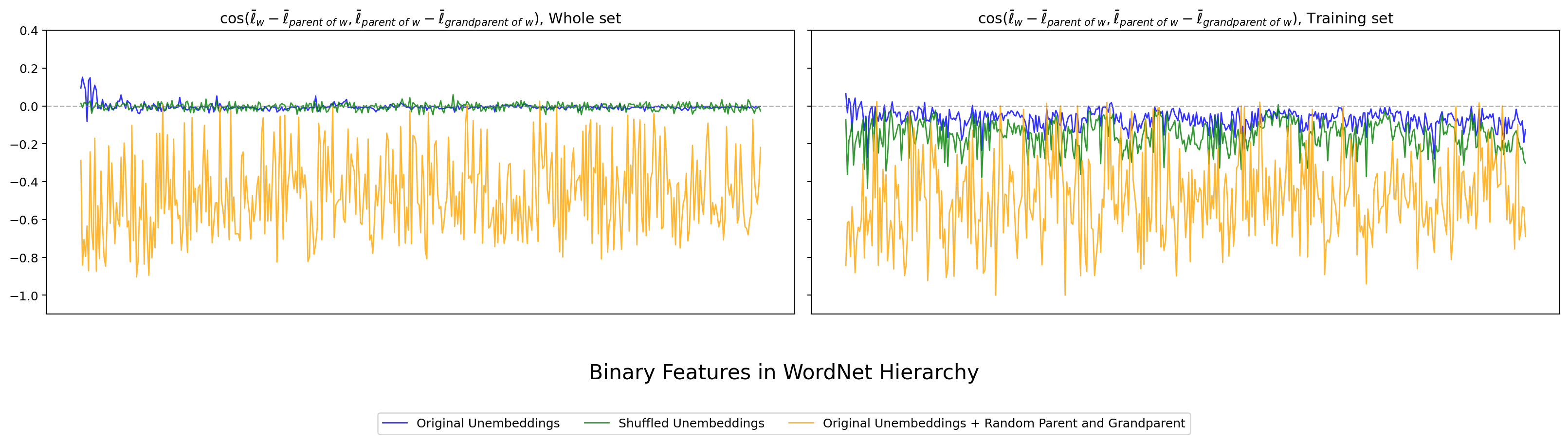 LLaMA-3-8B WordNet の hier_ortho_e。