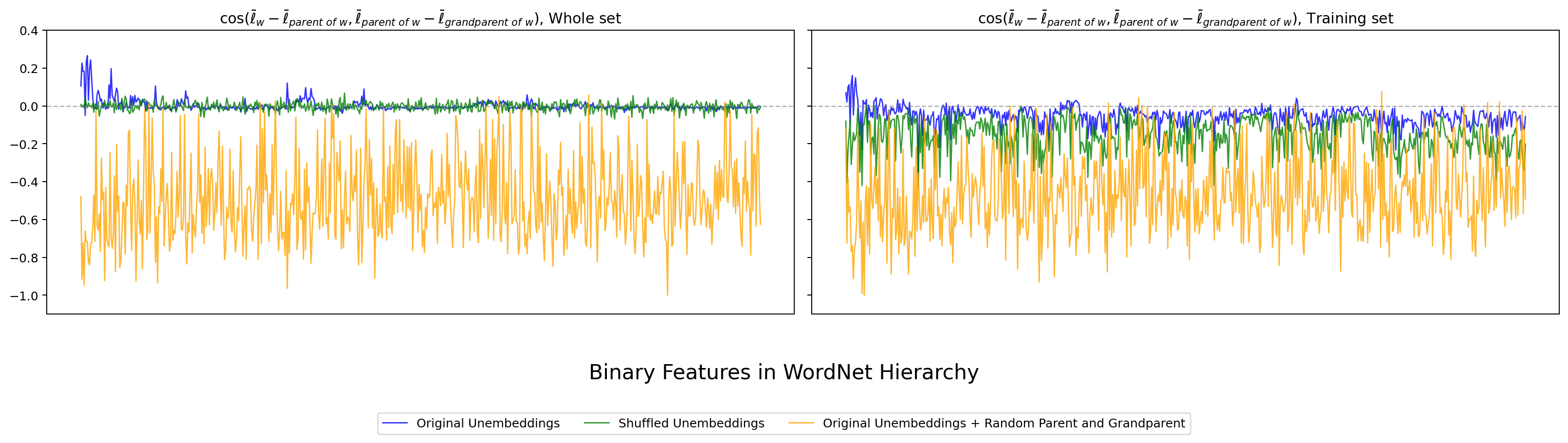 Qwen3.5-2B WordNet の hier_ortho_e。