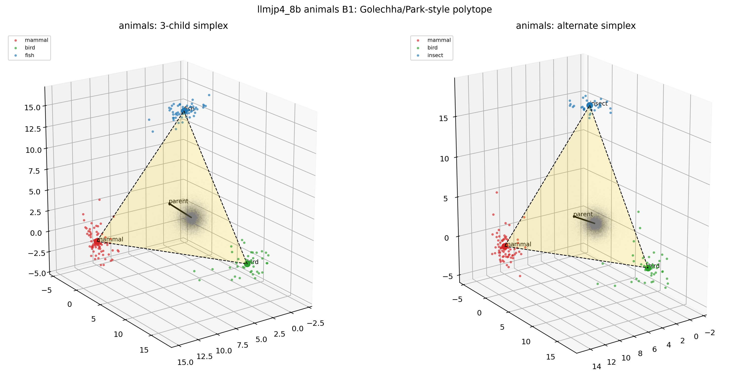 LLM-jp animals × B1（3D polytope）
