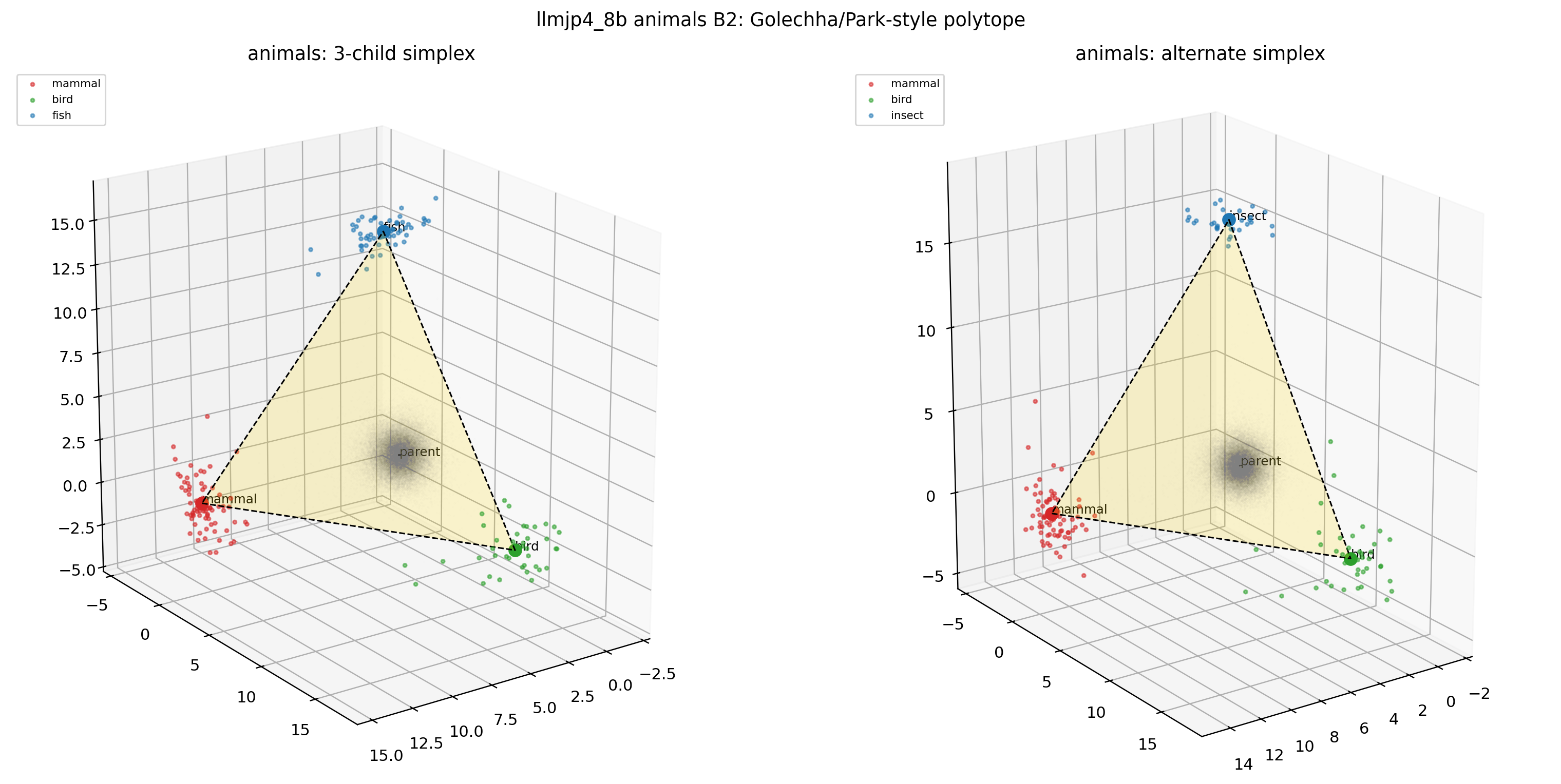 LLM-jp animals × B2（3D polytope）