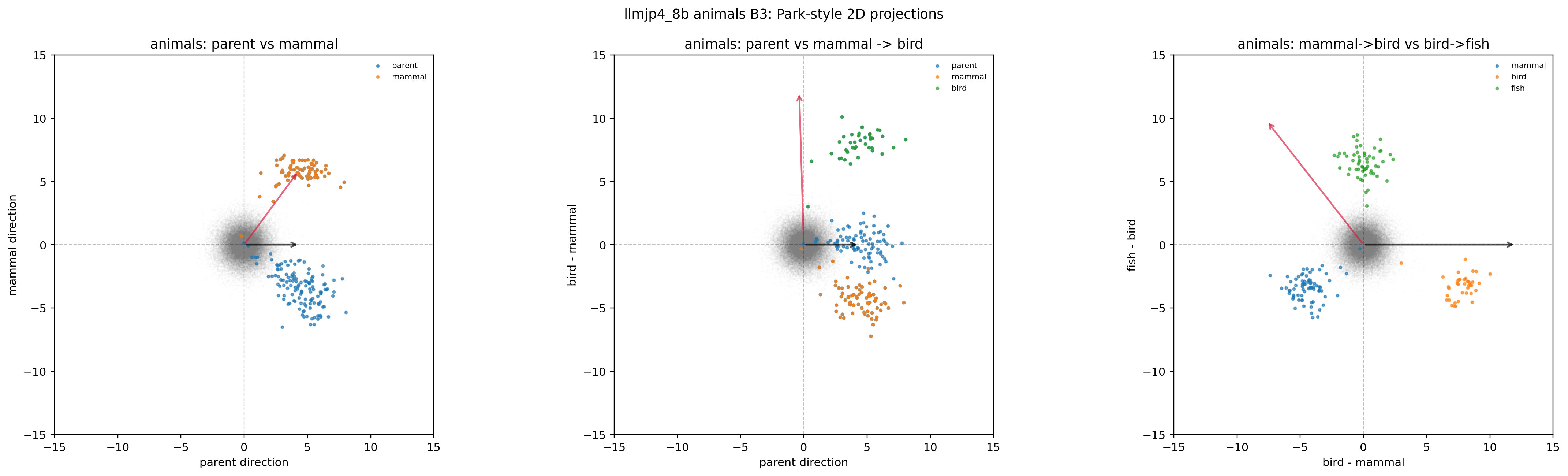 LLM-jp animals × B3（2D projection）