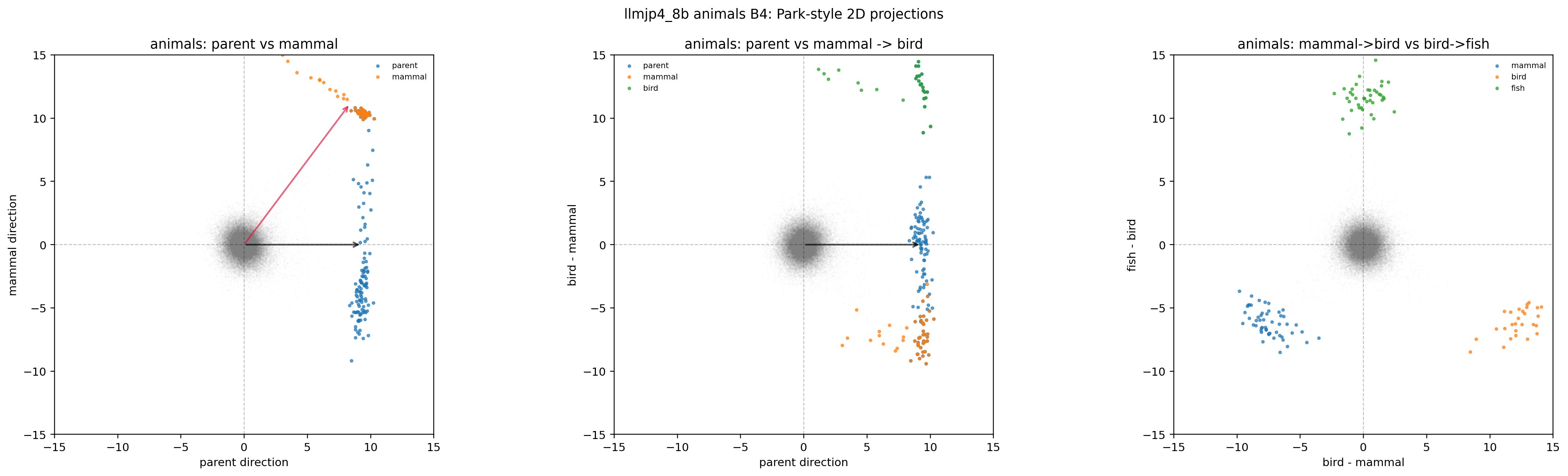 LLM-jp animals × B4（2D projection）
