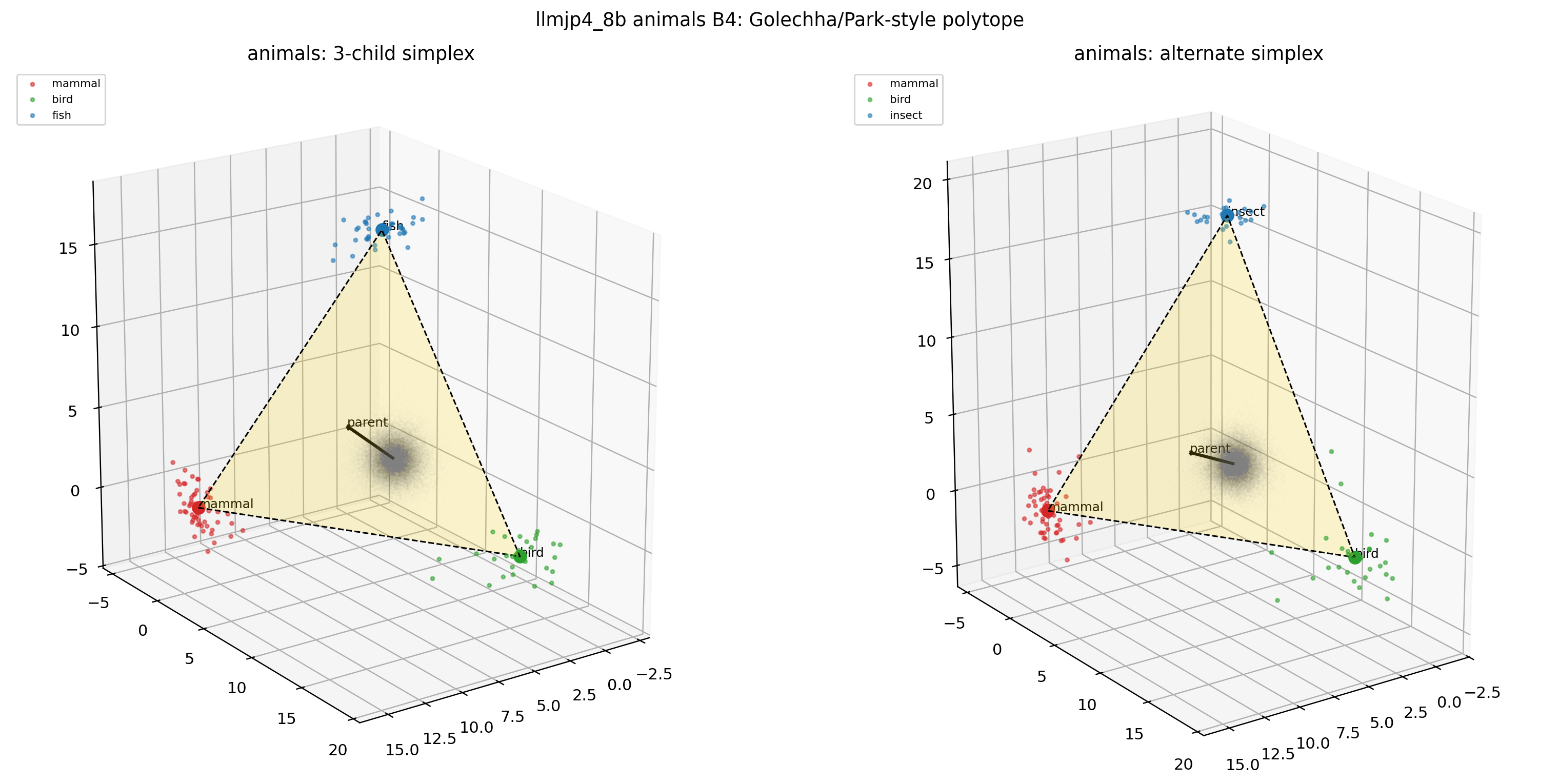 LLM-jp animals × B4（3D polytope）— B1 とよく似たまま保たれる