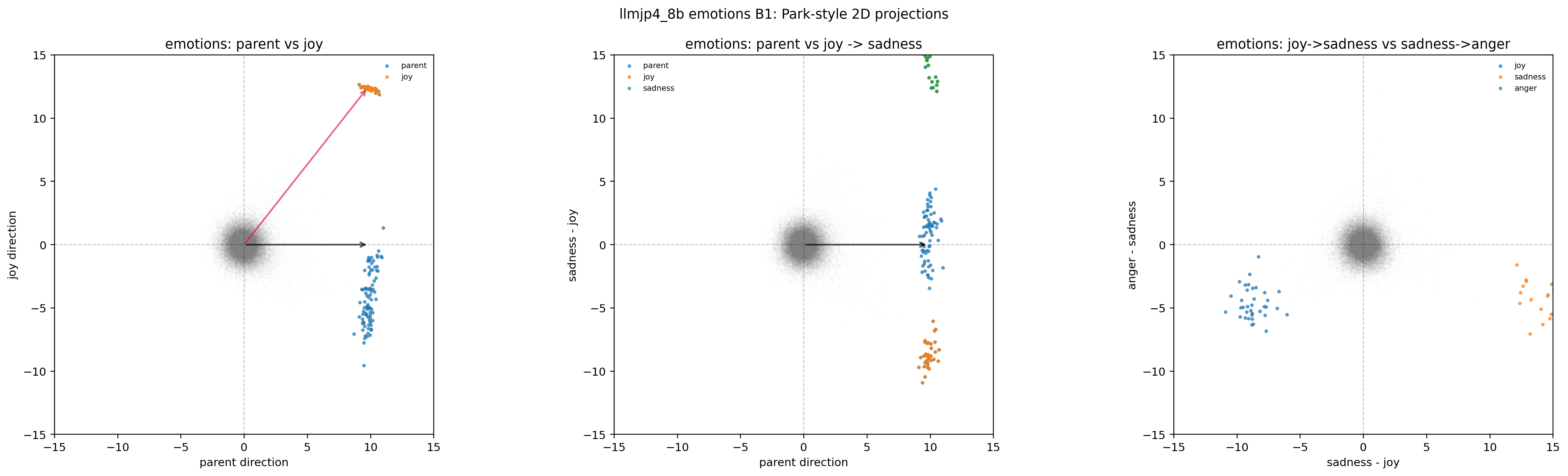 LLM-jp emotions × B1（2D projection）