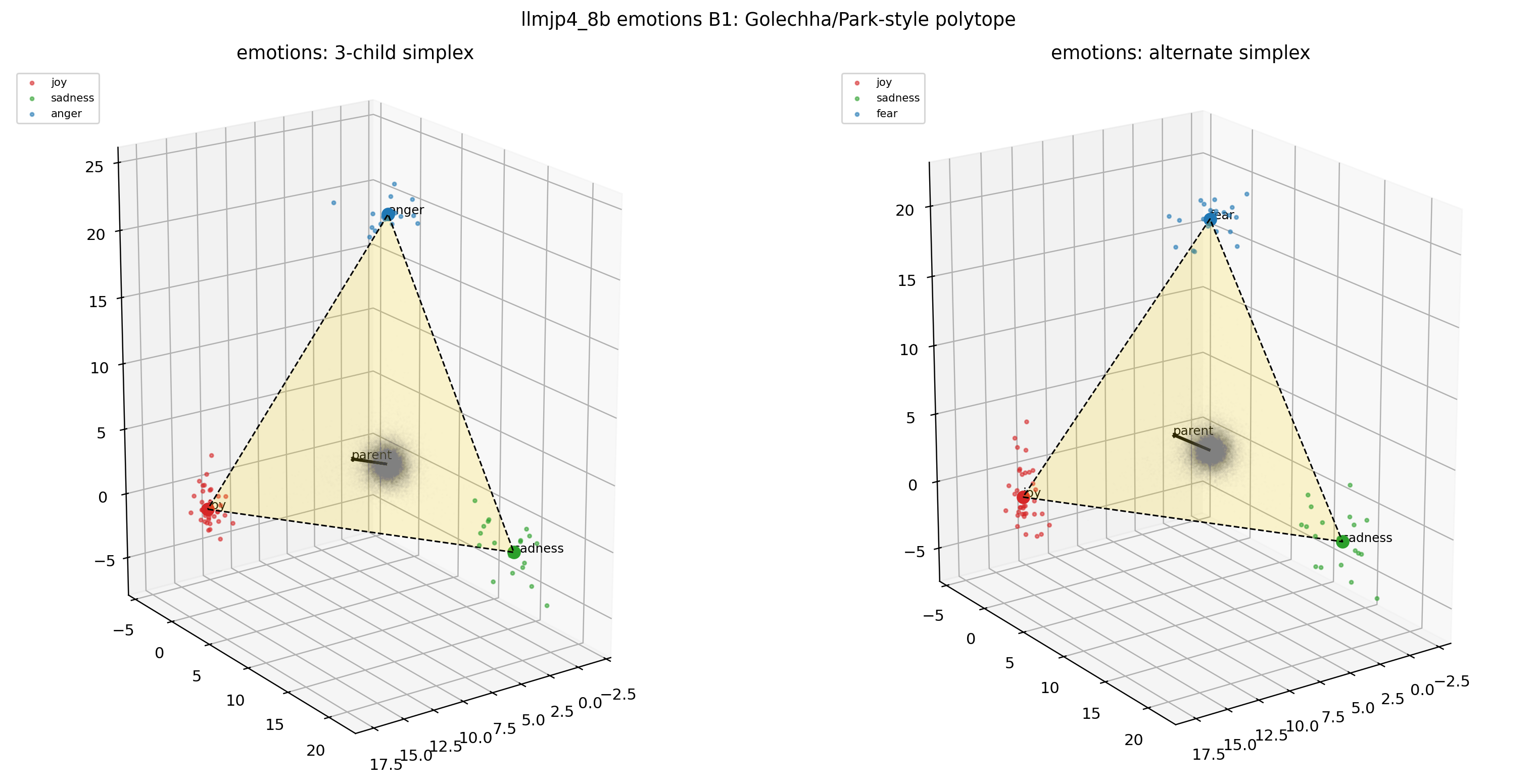 LLM-jp emotions × B1（3D polytope）