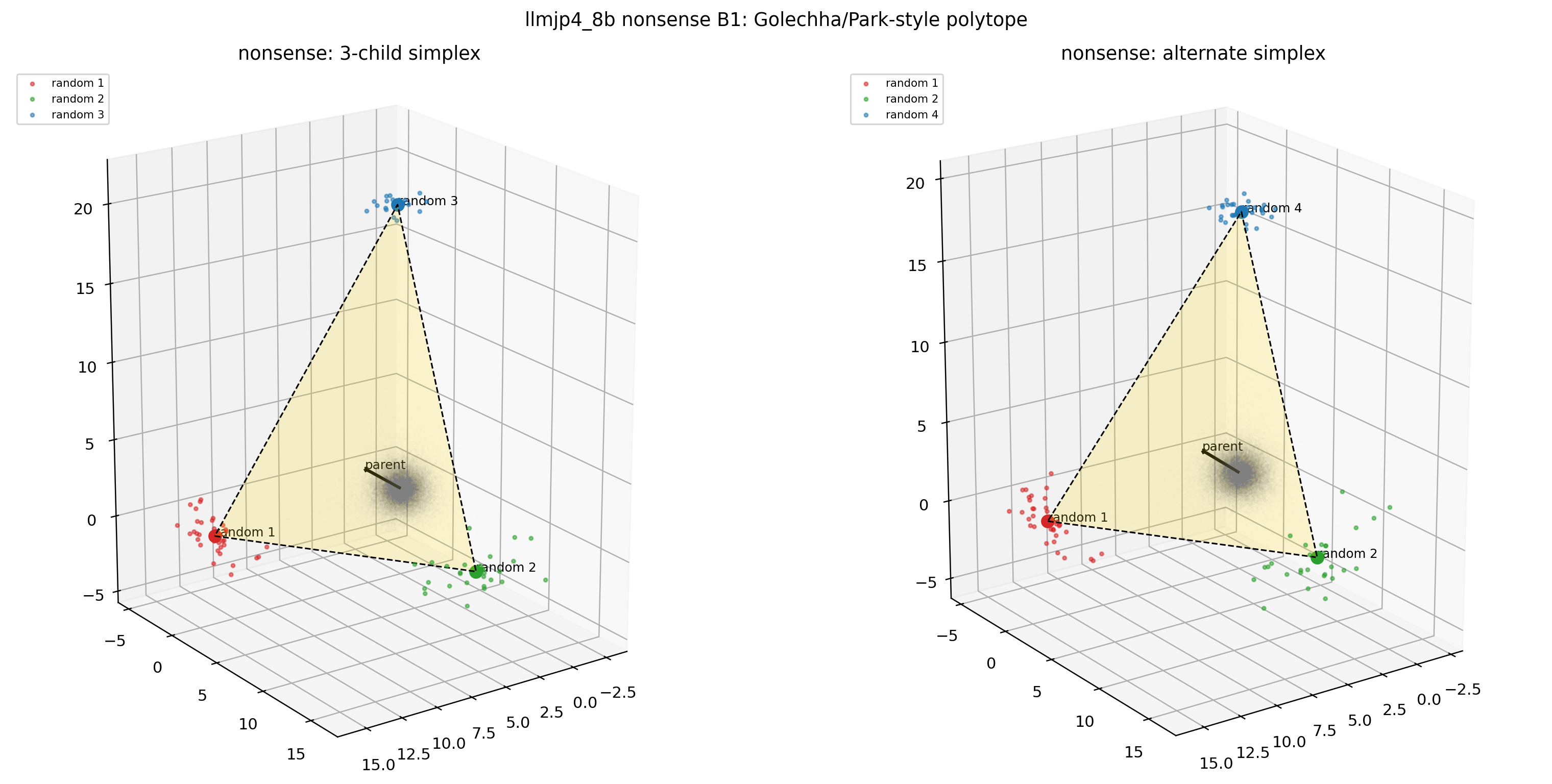 LLM-jp nonsense × B1（3D polytope）