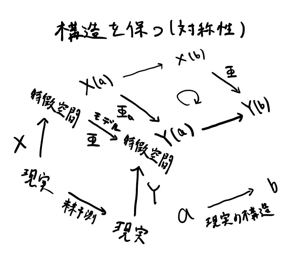 特徴空間における関手XとY、自然変換による可換図式(構造を保つ対称性)