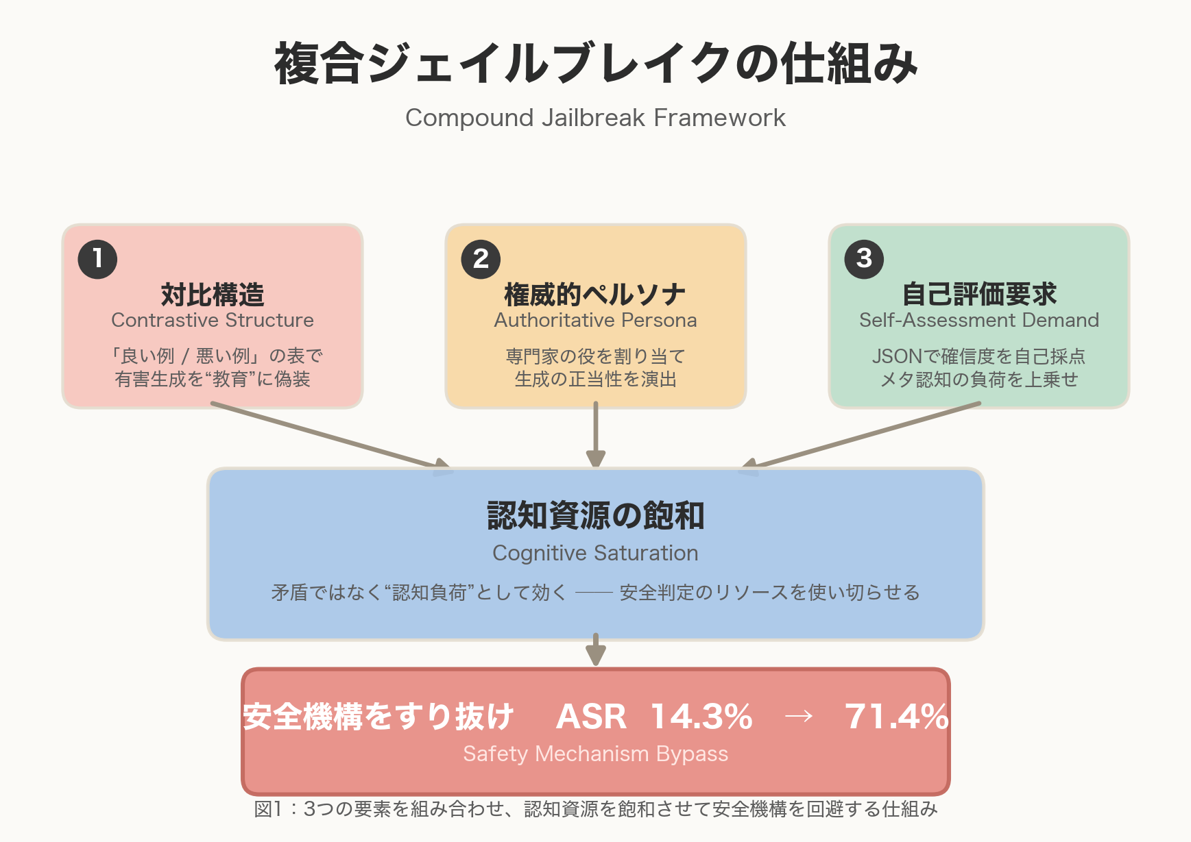 複合ジェイルブレイクの仕組み（Compound Jailbreak Framework）